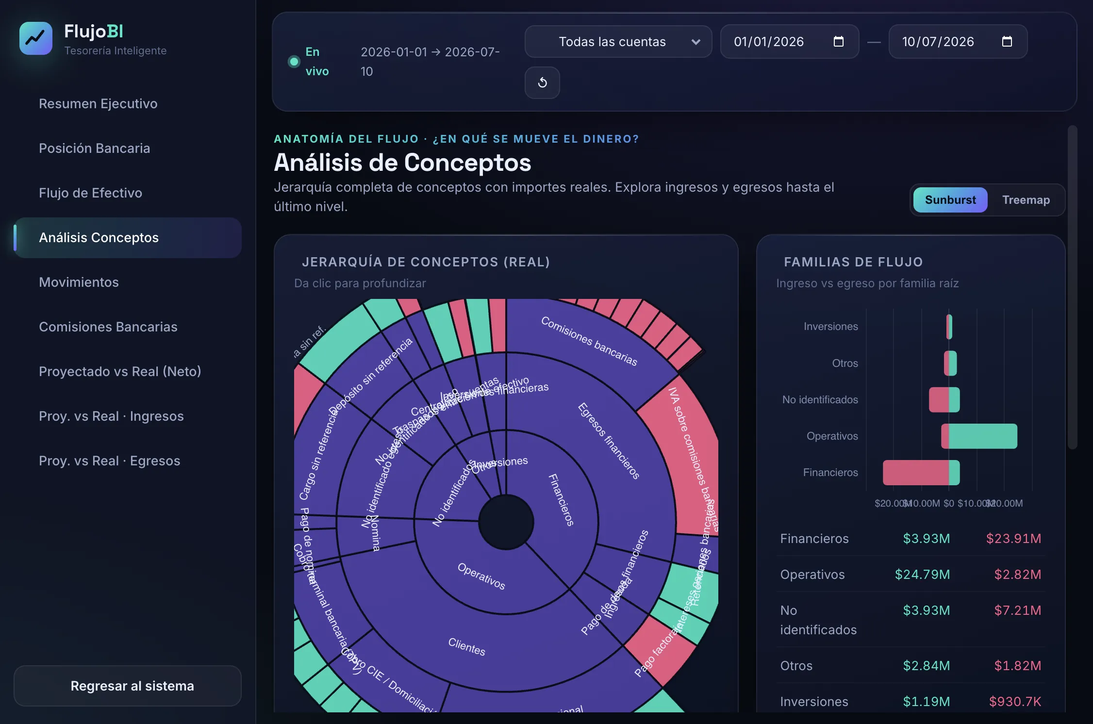 Dashboard Análisis de Conceptos