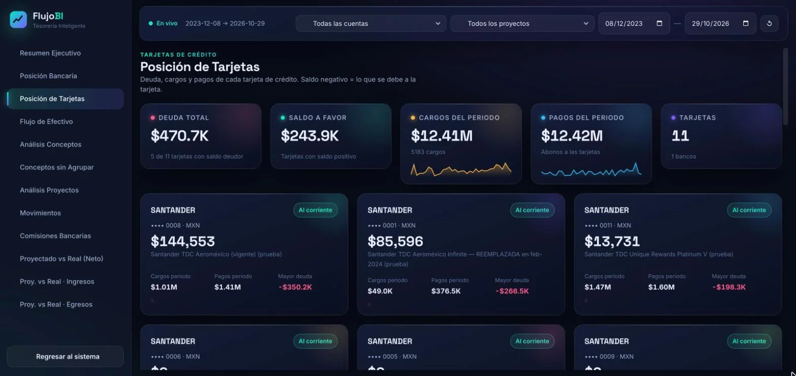 Dashboard Posición de Tarjetas