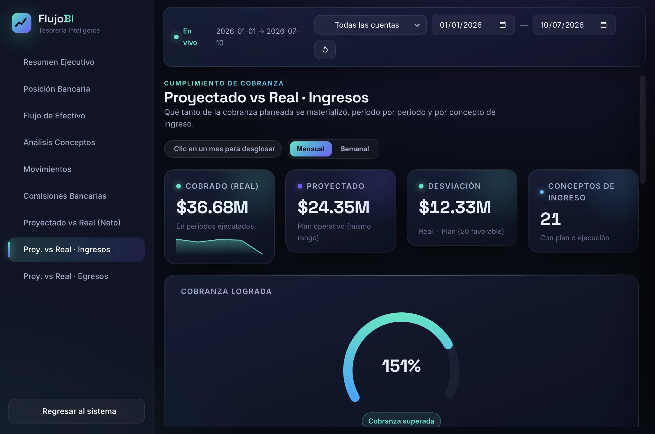 Dashboard Proyectado vs Real Ingresos