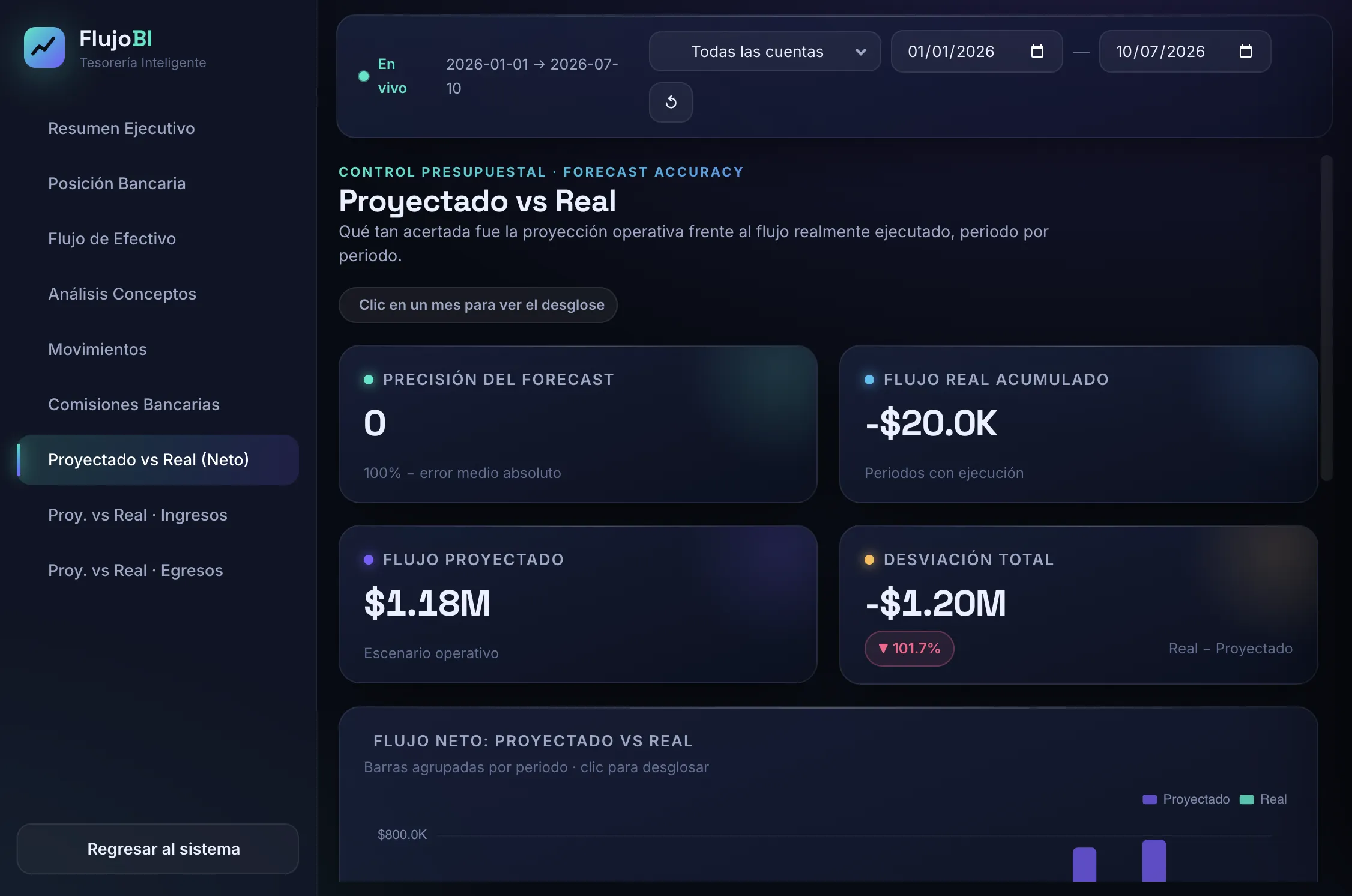 Dashboard Proyectado vs Real Neto