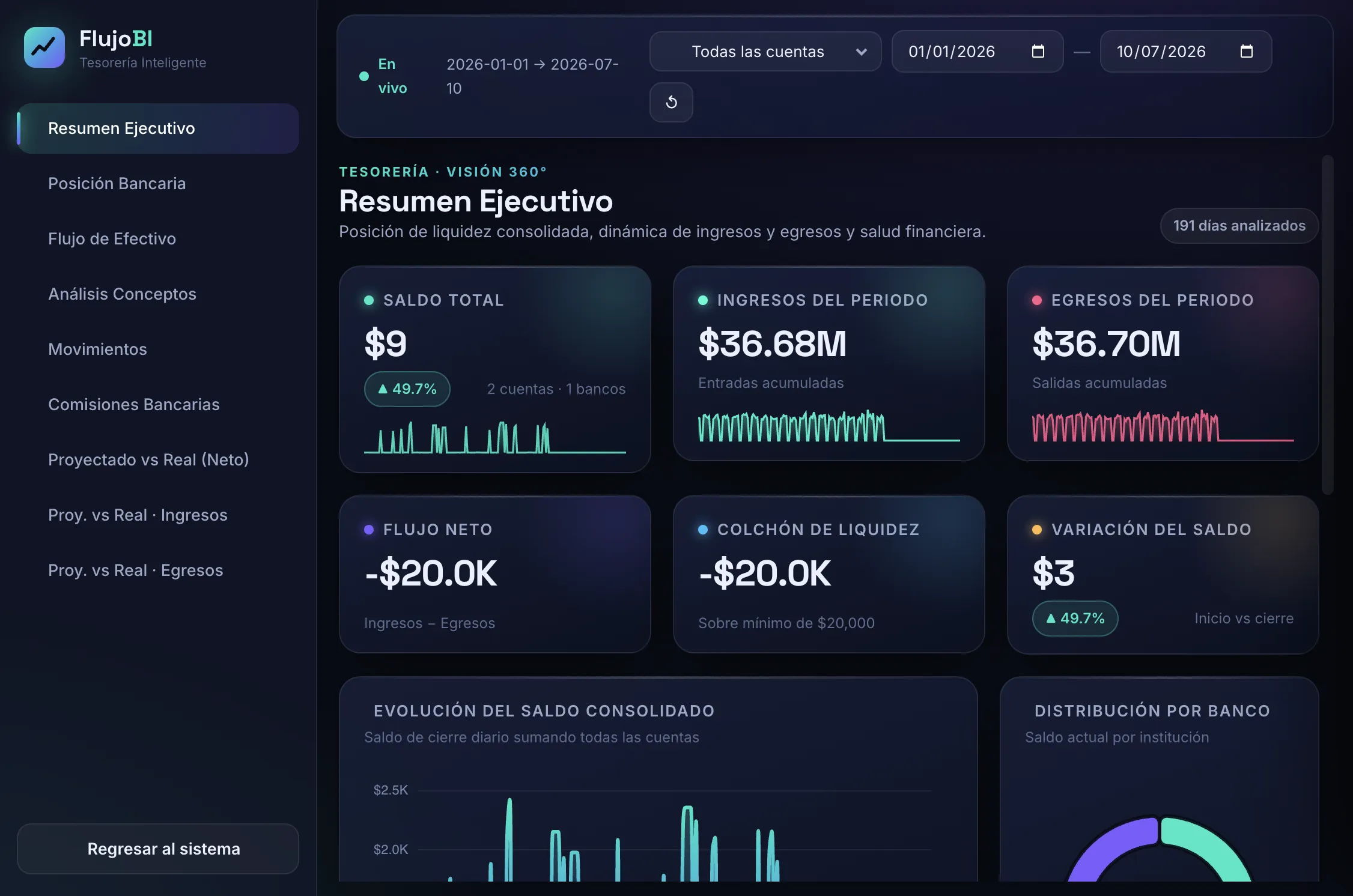 Dashboards BI - Resumen Ejecutivo